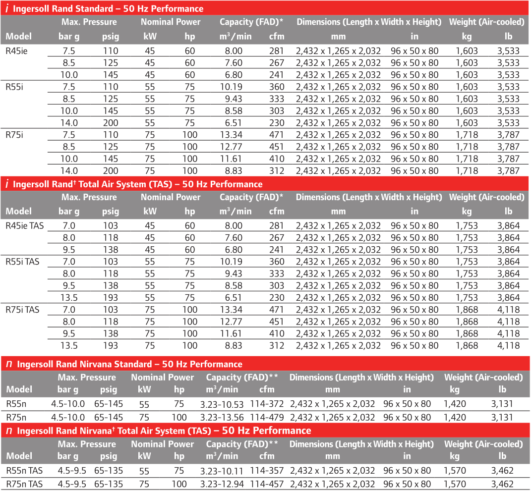 Ingersoll Rand R Series 45-75 kW Oil-Flooded Rotary Screw Compressors ...